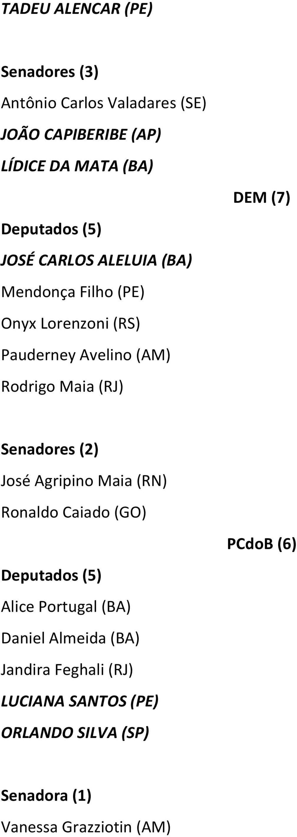 Maia (RJ) Senadores (2) José Agripino Maia (RN) Ronaldo Caiado (GO) PCdoB (6) Deputados (5) Alice Portugal (BA)