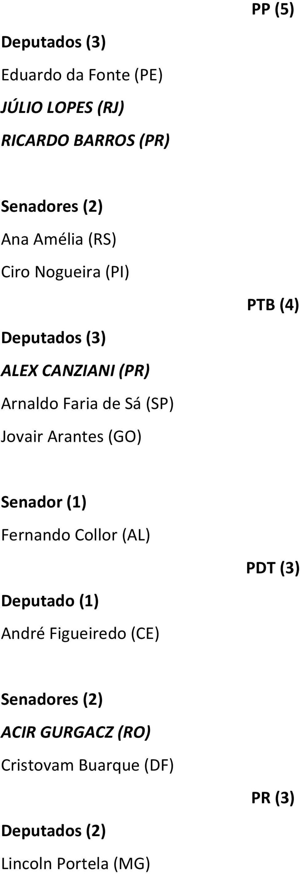 (SP) Jovair Arantes (GO) Senador (1) Fernando Collor (AL) PDT (3) Deputado (1) André Figueiredo