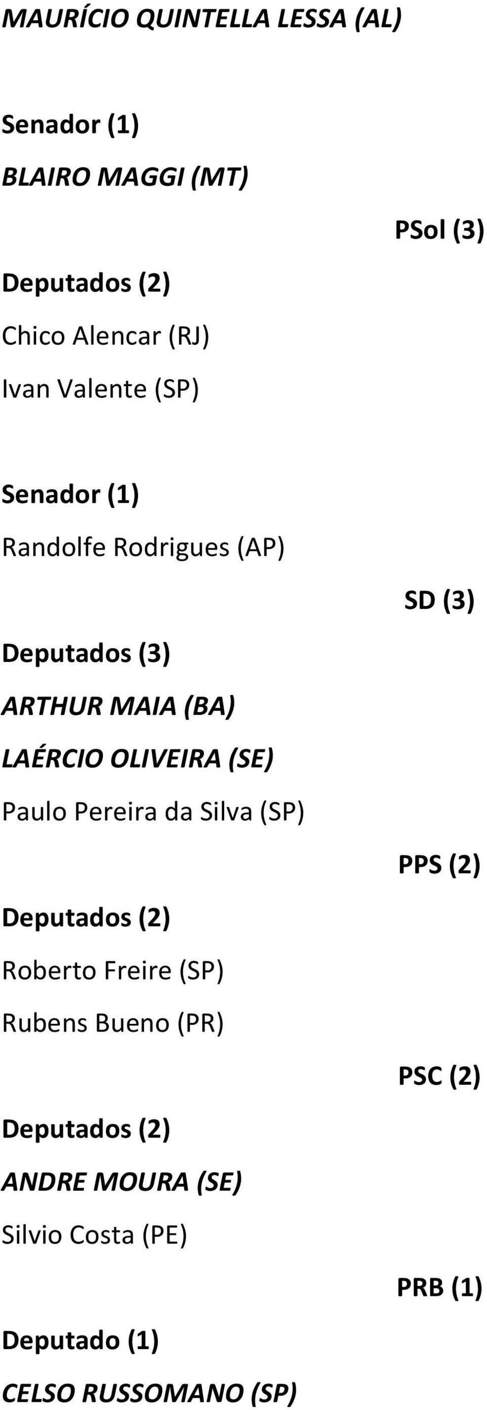 LAÉRCIO OLIVEIRA (SE) Paulo Pereira da Silva (SP) PPS (2) Deputados (2) Roberto Freire (SP) Rubens
