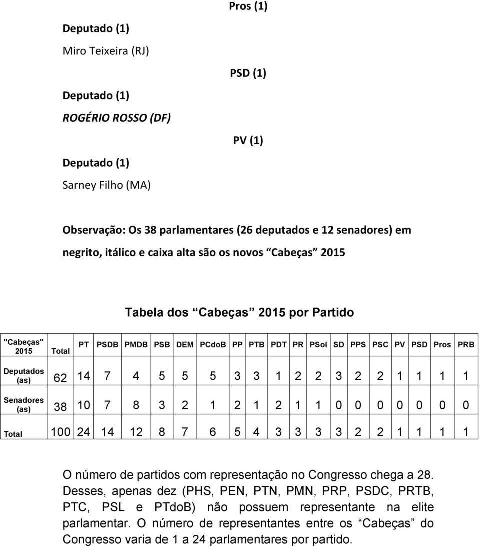 4 5 5 5 3 3 1 2 2 3 2 2 1 1 1 1 Senadores (as) 38 10 7 8 3 2 1 2 1 2 1 1 0 0 0 0 0 0 0 Total 100 24 14 12 8 7 6 5 4 3 3 3 3 2 2 1 1 1 1 O número de partidos com representação no Congresso chega a 28.