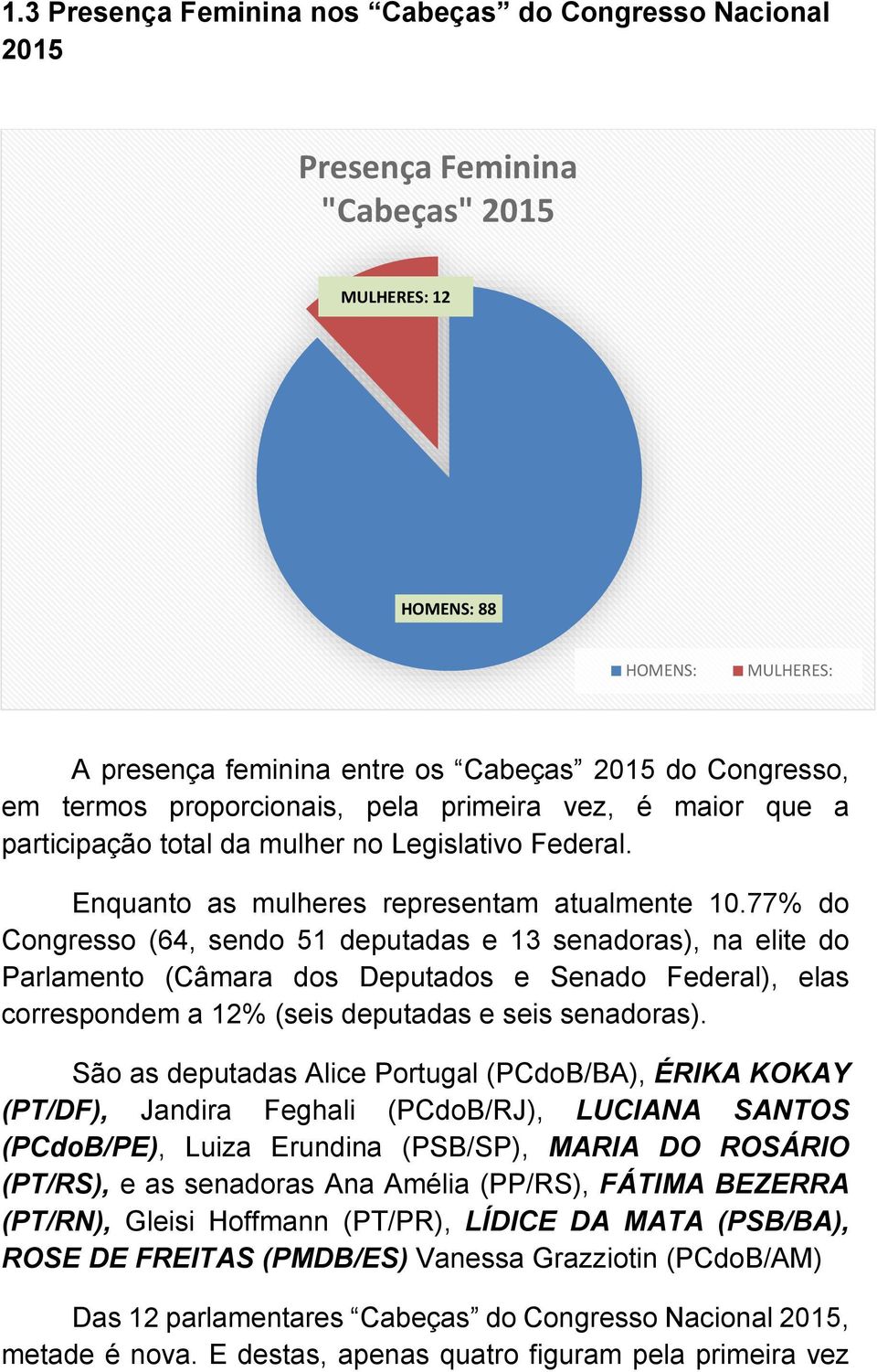 77% do Congresso (64, sendo 51 deputadas e 13 senadoras), na elite do Parlamento (Câmara dos Deputados e Senado Federal), elas correspondem a 12% (seis deputadas e seis senadoras).