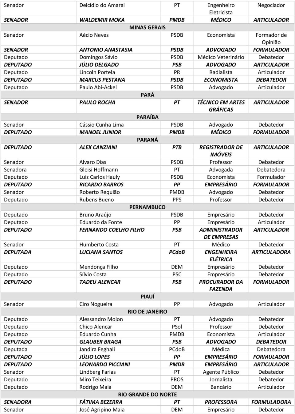 DEPUTADO MARCUS PESTANA PSDB ECONOMISTA DEBATEDOR Deputado Paulo Abi-Ackel PSDB Advogado Articulador PARÁ SENADOR PAULO ROCHA PT TÉCNICO EM ARTES ARTICULADOR GRÁFICAS PARAÍBA Senador Cássio Cunha