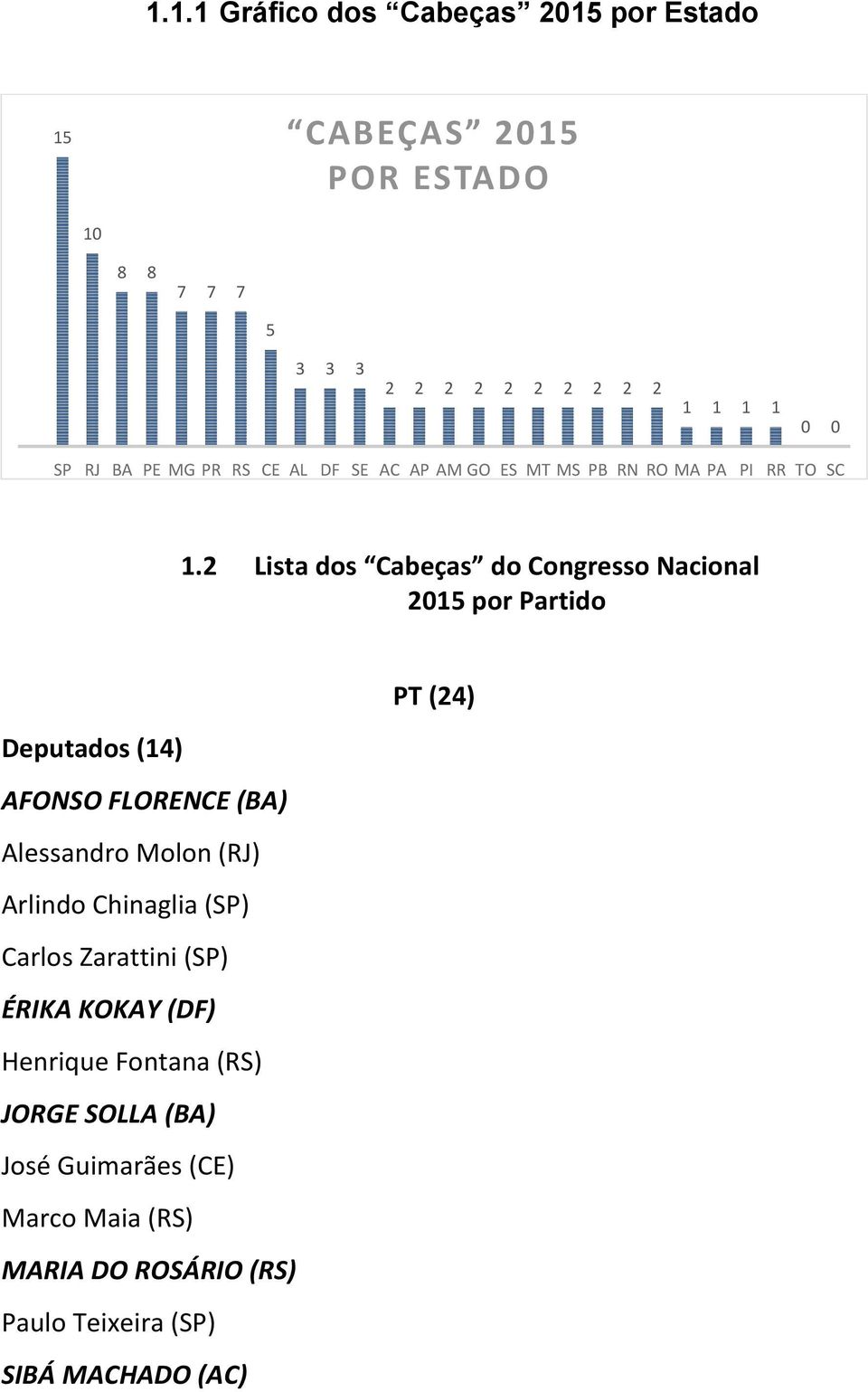 2 Lista dos Cabeças do Congresso Nacional 2015 por Partido PT (24) Deputados (14) AFONSO FLORENCE (BA) Alessandro Molon (RJ)