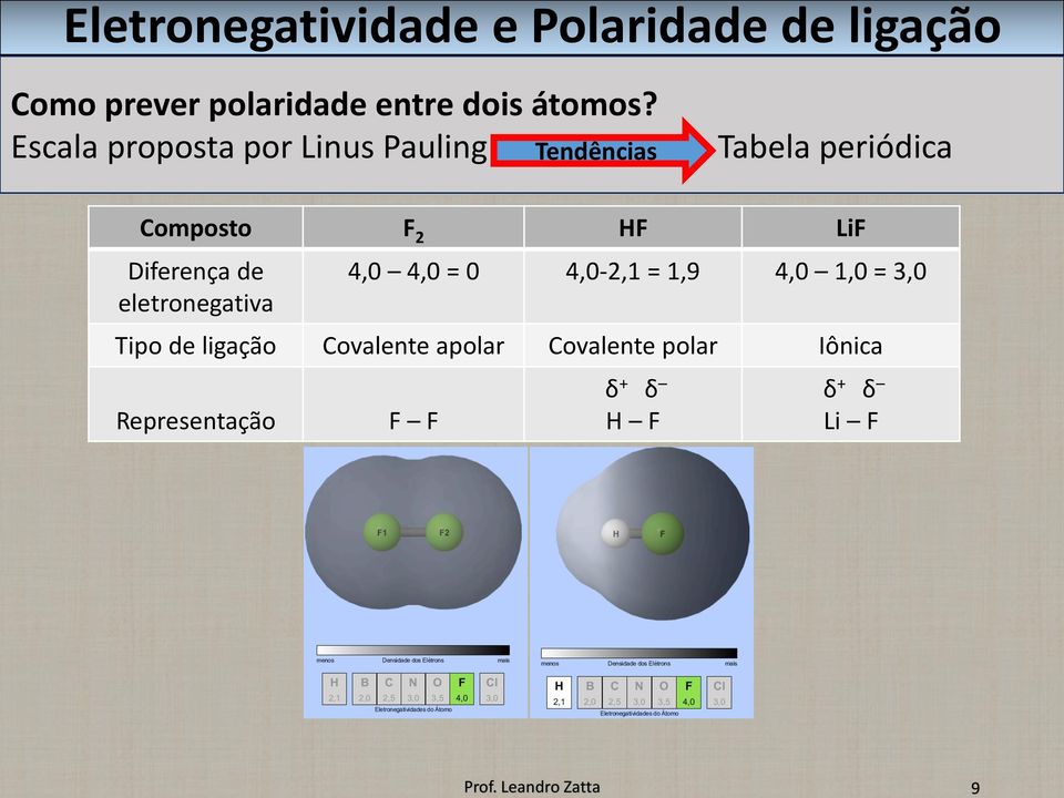 Escala proposta por Linus Pauling Tendências Tabela periódica Composto F 2 HF LiF