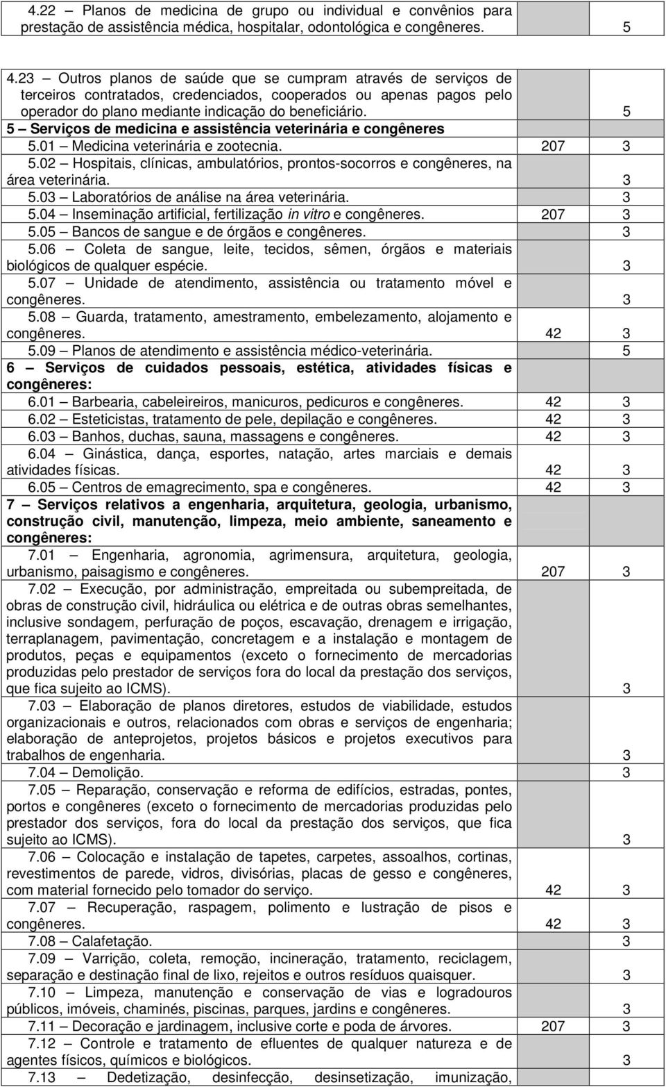 5 5 Serviços de medicina e assistência veterinária e congêneres 5.01 Medicina veterinária e zootecnia. 207 3 5.02 Hospitais, clínicas, ambulatórios, prontos-socorros e congêneres, na área veterinária.