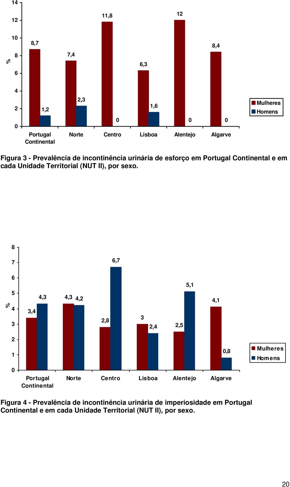 8 7 6,7 % 6 5 4 3 3,4 4,3 4,3 4,2 2,8 3 2,4 2,5 5, 4, 2 0,8 Mulheres Homens 0 Portugal Continental Norte Centro Lisboa Alentejo