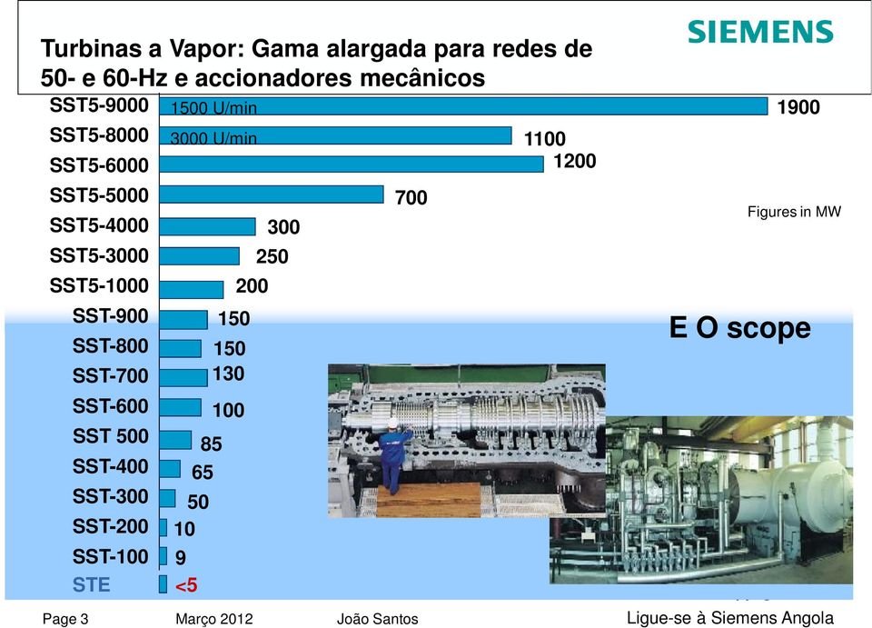 SST-800 SST-700 SST-600 SST 500 SST-400 SST-300 SST-200 SST-100 STE 1500 U/min 3000