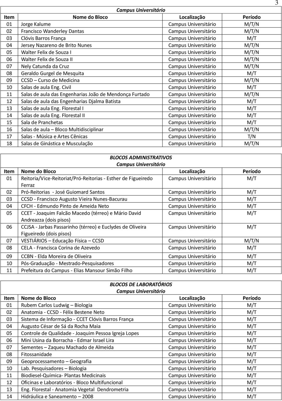 Catunda da Cruz Campus Universitário M/T/N 08 Geraldo Gurgel de Mesquita Campus Universitário M/T 09 CCSD Curso de Medicina Campus Universitário M/T/N 10 Salas de aula Eng.