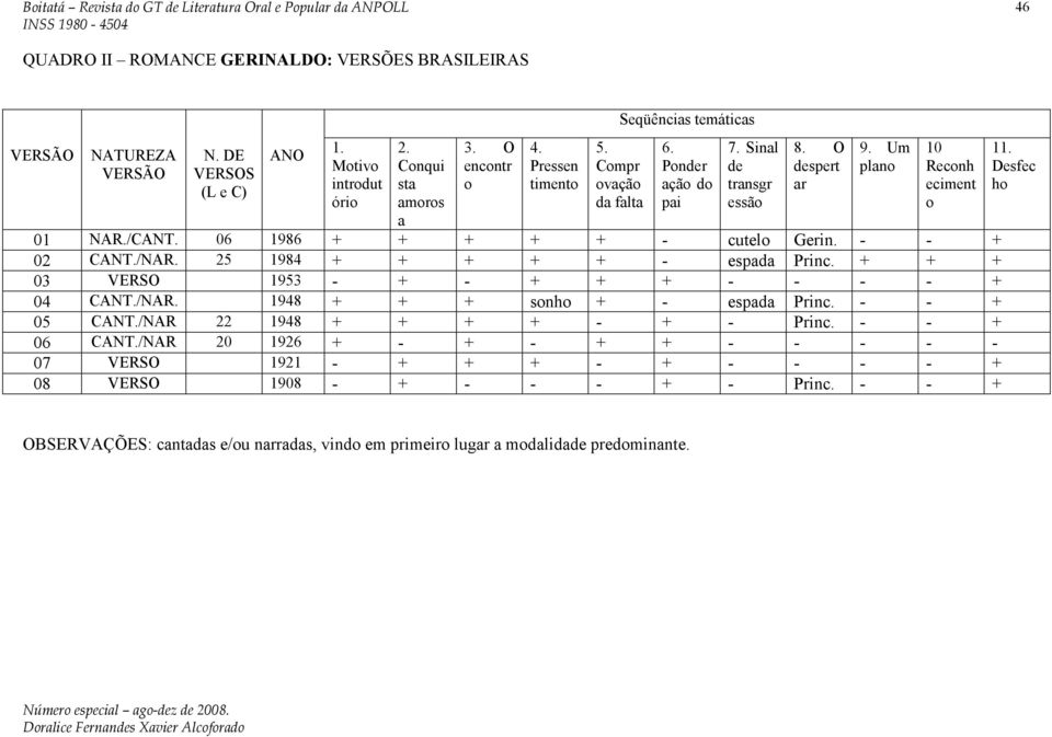 - - + 02 CANT./NAR. 25 1984 + + + + + - espada Princ. + + + 03 VERSO 1953 - + - + + + - - - - + 04 CANT./NAR. 1948 + + + sonho + - espada Princ. - - + 05 CANT./NAR 22 1948 + + + + - + - Princ.