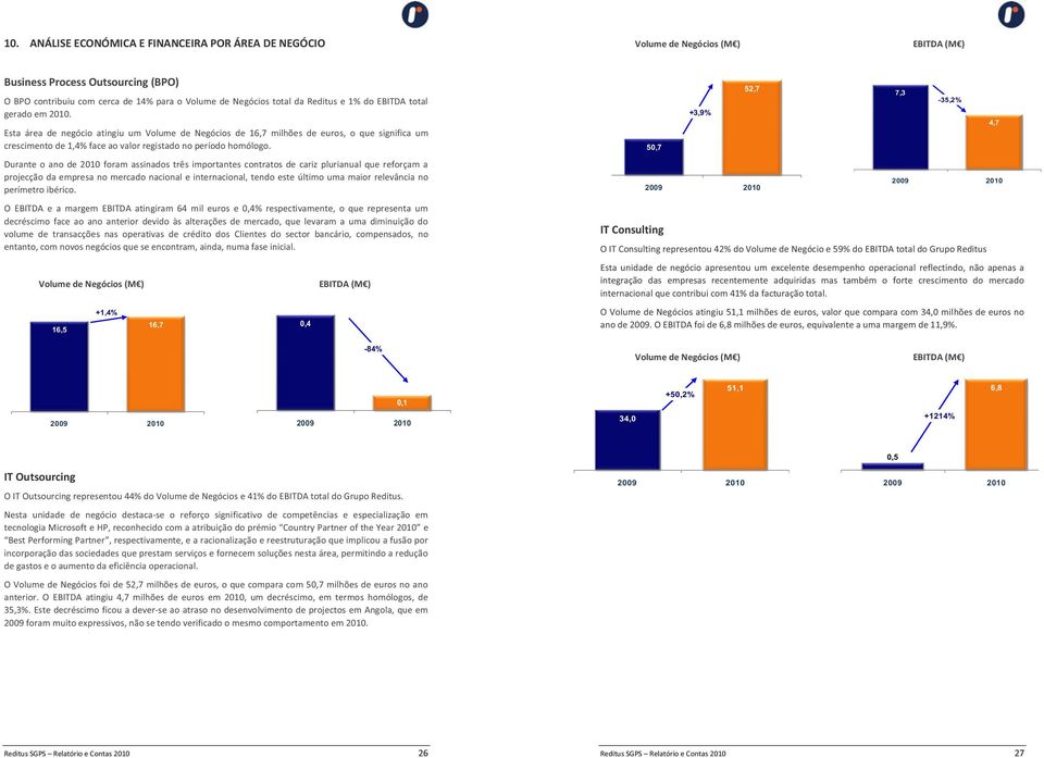 Esta área de negócio atingiu um Volume de Negócios de 16,7 milhões de euros, o que significa um crescimento de 1,4% face ao valor registado no período homólogo.