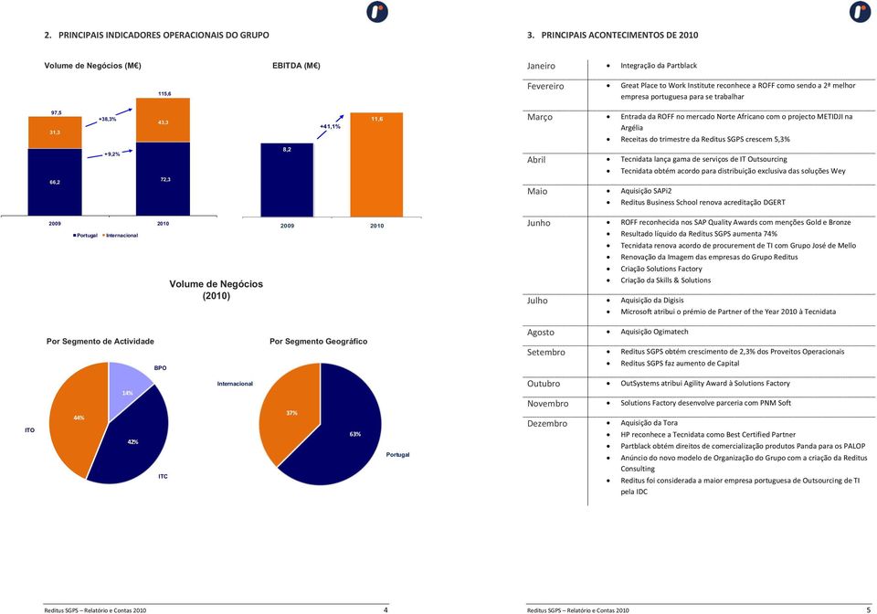 portuguesa para se trabalhar 97,5 31,3 +38,3% + 9,2% 43,3 12 10 8 6 8,2 +41,1% 11,6 Março Entrada da ROFF no mercado Norte Africano com o projecto METIDJI na Argélia Receitas do trimestre da Reditus