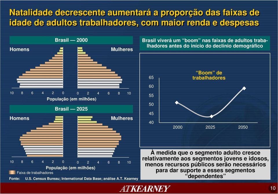 de trabalhadores 2000 2025 2050 10 8 6 4 2 0 0 2 4 6 8 10 População (em milhões) Faixa de trabalhadores Fonte: U.S. Census Bureau; International Data Base; análise A.T.