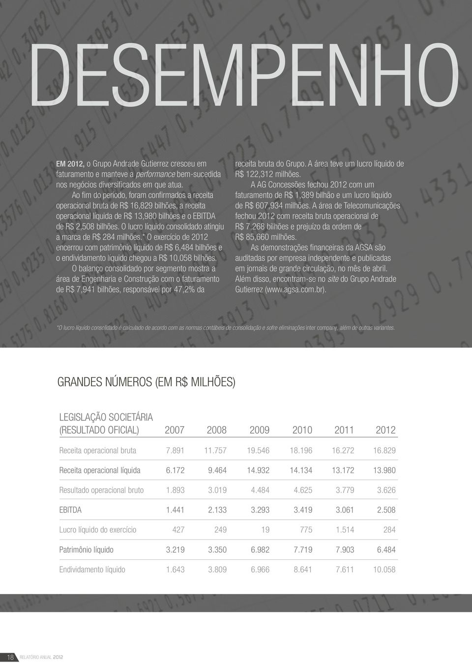 O lucro líquido consolidado atingiu a marca de R$ 284 milhões.* O exercício de 2012 encerrou com patrimônio líquido de R$ 6,484 bilhões e o endividamento líquido chegou a R$ 10,058 bilhões.