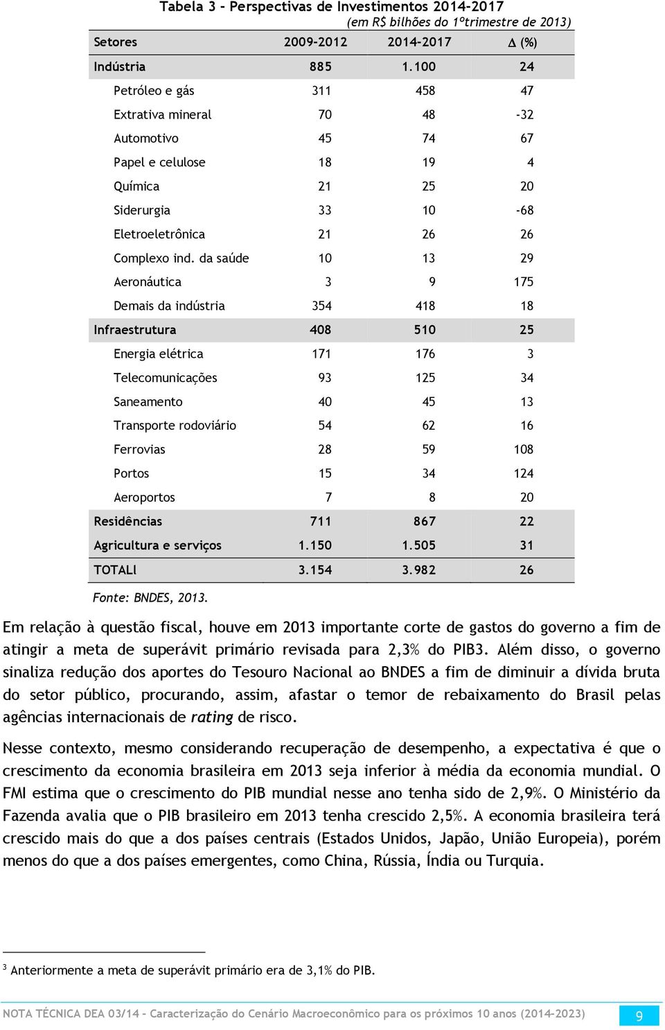 da saúde 10 13 29 Aeronáutica 3 9 175 Demais da indústria 354 418 18 Infraestrutura 408 510 25 Energia elétrica 171 176 3 Telecomunicações 93 125 34 Saneamento 40 45 13 Transporte rodoviário 54 62 16