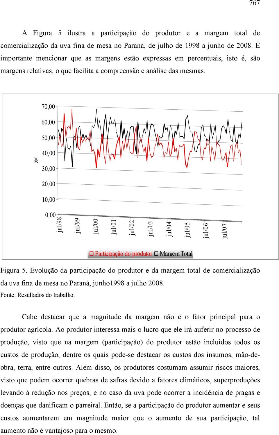 70,00 60,00 50,00 % 40,00 30,00 20,00 10,00 0,00 jul/98 jul/99 jul/00 jul/01 jul/02 jul/03 jul/04 jul/05 jul/06 jul/07 Participação do produtor Margem Total Figura 5.