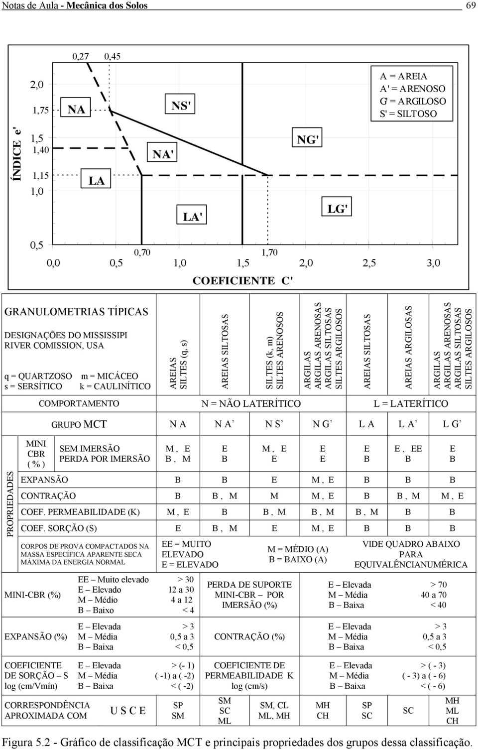 AREIAS SILTOSAS SILTES (k, m) SILTES ARENOSOS ARGILAS ARGILAS ARENOSAS ARGILAS SILTOSAS SILTES ARGILOSOS COMPORTAMENTO N = NÃO LATERÍTICO L = LATERÍTICO AREIAS SILTOSAS AREIAS ARGILOSAS ARGILAS