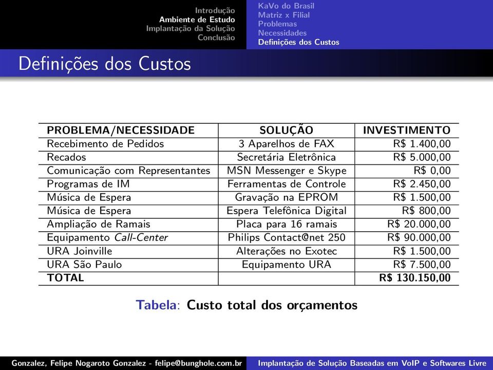 450,00 Música de Espera Gravação na EPROM R$ 1.500,00 Música de Espera Espera Telefônica Digital R$ 800,00 Ampliação de Ramais Placa para 16 ramais R$ 20.