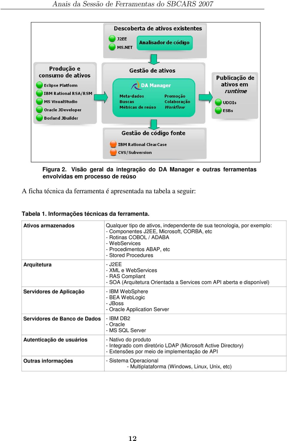 Ativos armazenados Arquitetura Servidores de Aplicação Qualquer tipo de ativos, independente de sua tecnologia, por exemplo: - Componentes J2EE, Microsoft, CORBA, etc - Rotinas COBOL / ADABA -