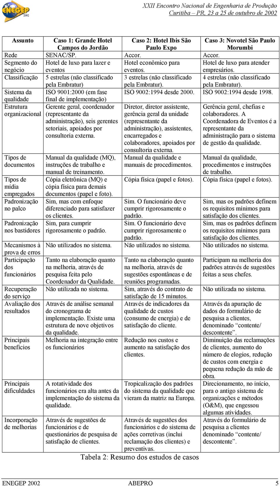 Classificação 5 estrelas (não classificado pela Embratur) 3 estrelas (não classificado pela Embratur). 4 estrelas (não classificado pela Embratur).