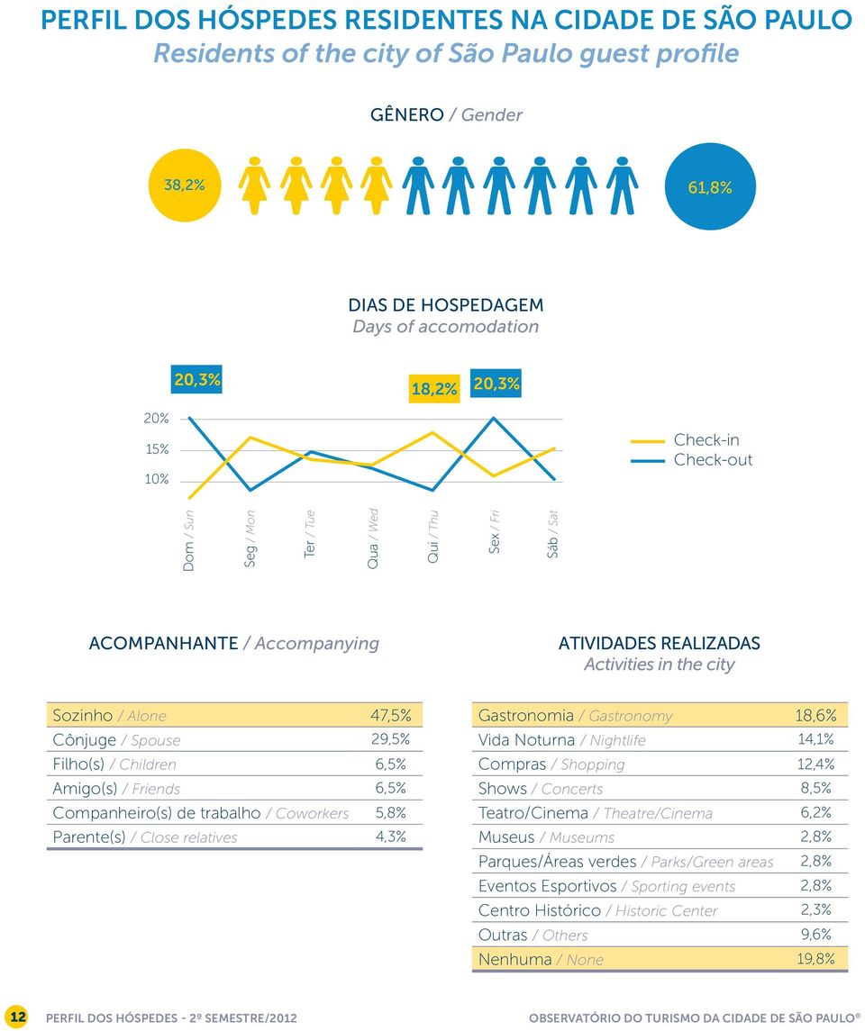 / Spouse 29,5% Filho(s) / Children 6,5% Amigo(s) / Friends 6,5% Companheiro(s) de trabalho / Coworkers 5,8% Parente(s) / Close relatives 4,3% Gastronomia / Gastronomy 18,6% Vida Noturna / Nightlife