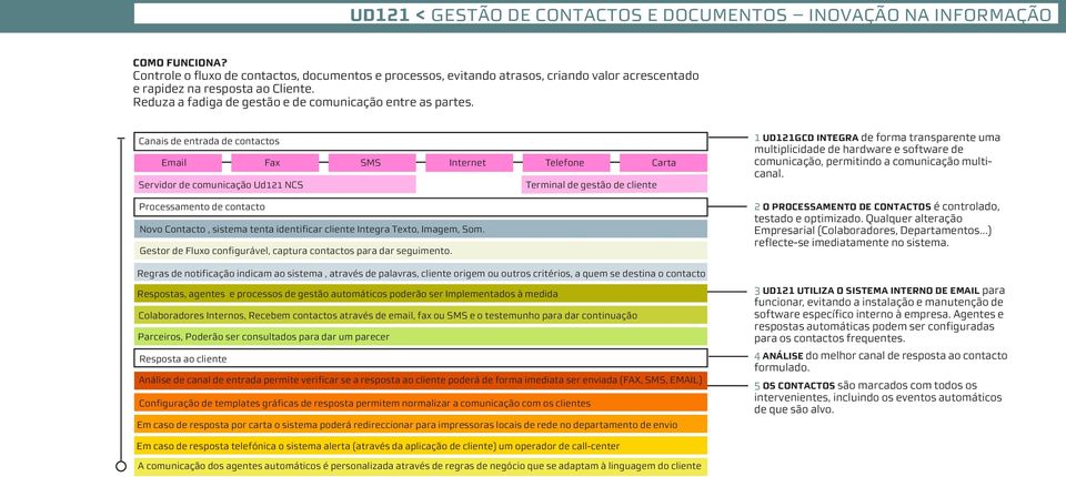 Canais de entrada de contactos Email Fax SMS Internet Telefone Carta Servidor de comunicação Ud121 NCS Terminal de gestão de cliente Processamento de contacto Novo Contacto, sistema tenta identificar