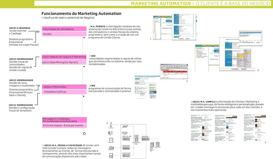 Empresarial (Preços base e Stocks) Informação de utilizadores Vendas Ud121 Regras de negócio E Marketing Ud121 Data Mining (C5-Àpriori) Dados e Multimédia Templates Gráficas > > > 1 M.A.