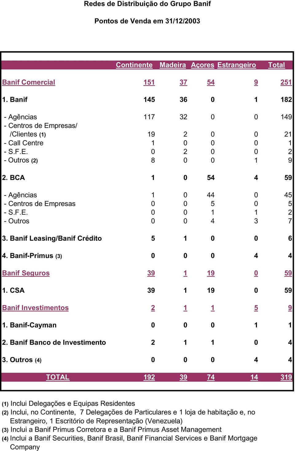 BCA 1 0 54 4 59 - Agências 1 0 44 0 45 - Centros de Empresas 0 0 5 0 5 - S.F.E. 0 0 1 1 2 - Outros 0 0 4 3 7 3. Banif Leasing/Banif Crédito 5 1 0 0 6 4.