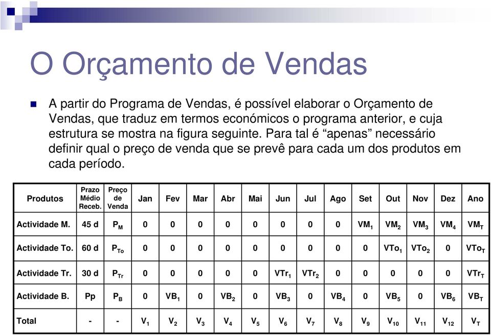 Preço de Venda Jan Fev Mar Abr Mai Jun Jul Ago Set Out Nov Dez Ano Actividade M. 45 d P M 0 0 0 0 0 0 0 0 VM 1 VM 2 VM 3 VM 4 VM T Actividade To.