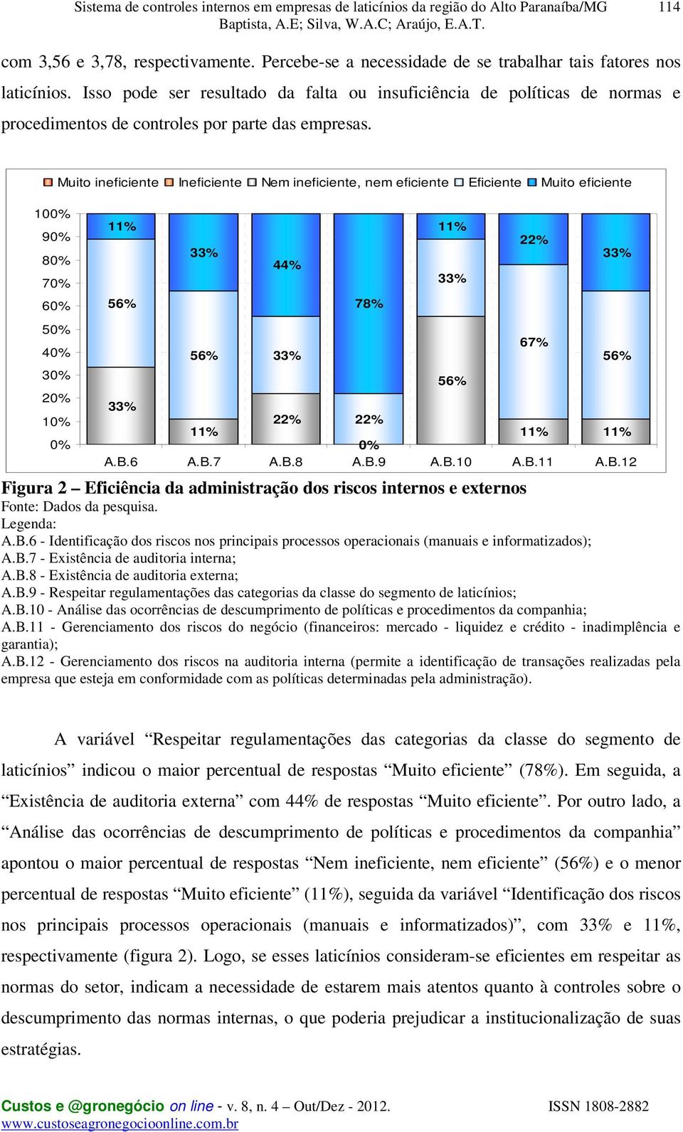 100% 90% 80% 70% 60% 50% 40% 30% 20% 10% Muito ineficiente Ineficiente Nem ineficiente, nem eficiente Eficiente Muito eficiente 0% 56% 44% 56% 78% 56% 22% 67% 56% 22% 22% 0% A.B.6 A.B.7 A.B.8 A.B.9 A.