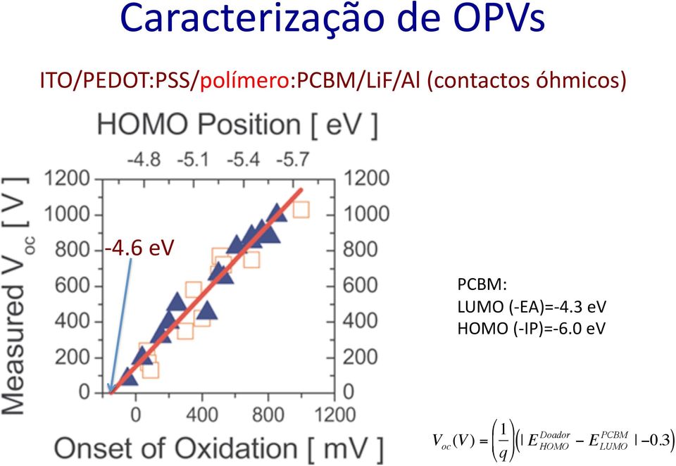 óhmicos) - 4.6 ev PCBM: LUMO (- EA)=- 4.