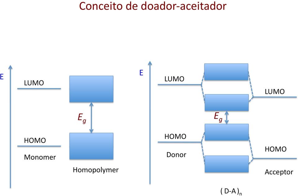 HOMO Monomer HOMO Donor HOMO