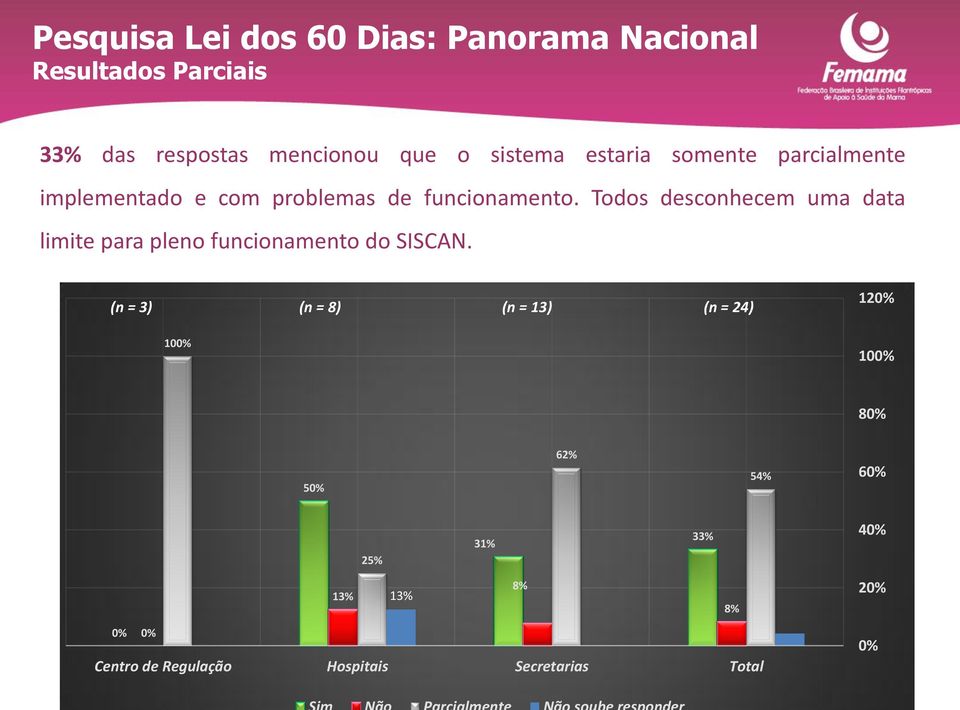 Todos desconhecem uma data limite para pleno funcionamento do SISCAN.