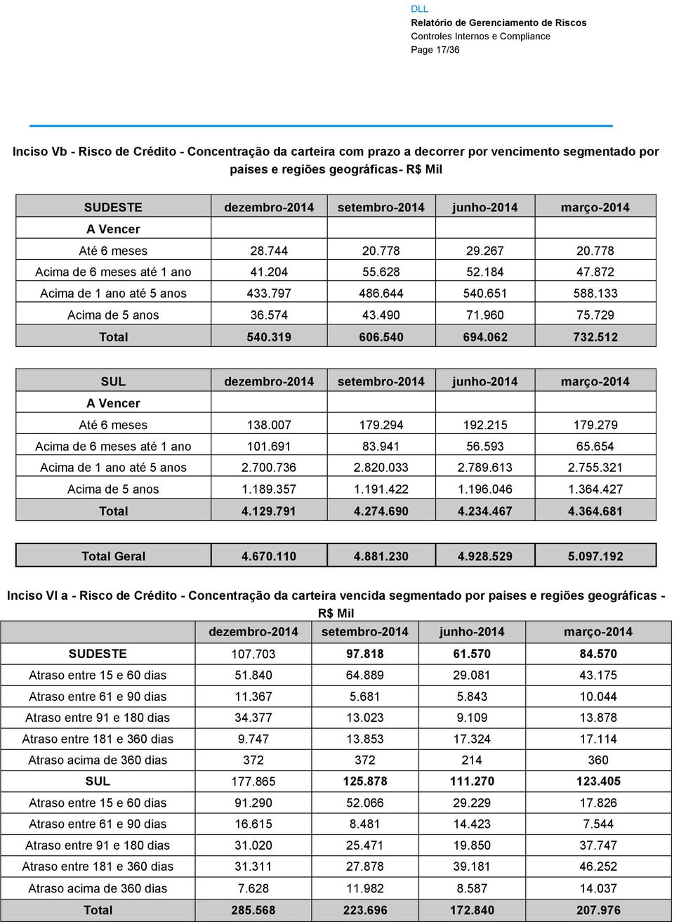 96 75.729 Total 54.319 66.54 694.62 732.512 SUL dezembro-214 setembro-214 junho-214 março-214 A Vencer Até 6 meses 138.7 179.294 192.215 179.279 Acima de 6 meses até 1 ano 11.691 83.941 56.593 65.