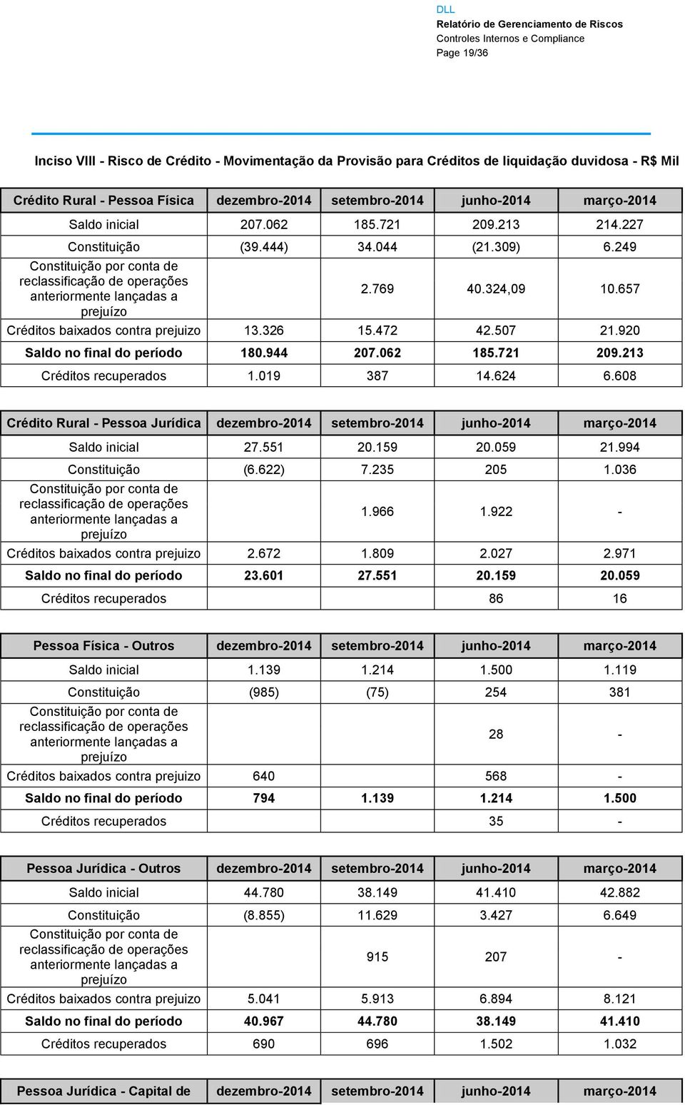 657 prejuízo Créditos baixados contra prejuizo 13.326 15.472 42.57 21.92 Saldo no final do período 18.944 27.62 185.721 29.213 Créditos recuperados 1.19 387 14.624 6.