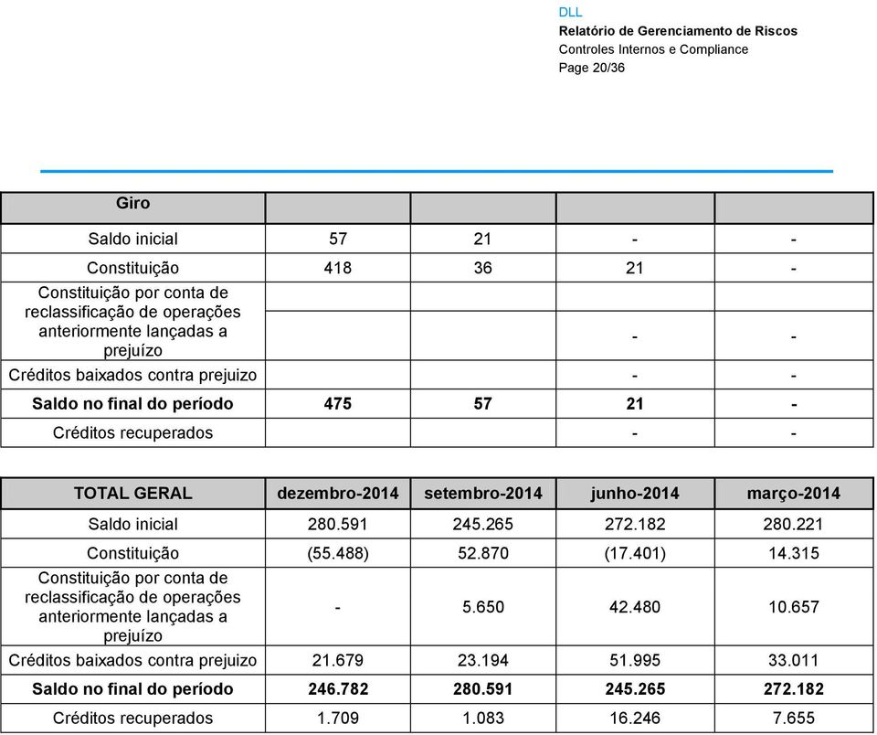 591 245.265 272.182 28.221 Constituição (55.488) 52.87 (17.41) 14.315 Constituição por conta de reclassificação de operações anteriormente lançadas a prejuízo - 5.