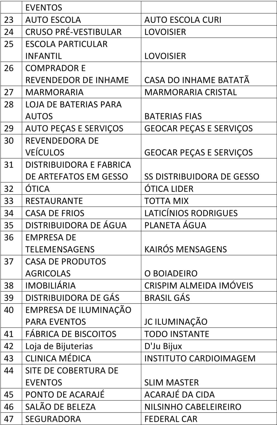 GESSO SS DISTRIBUIDORA DE GESSO 32 ÓTICA ÓTICA LIDER 33 RESTAURANTE TOTTA MIX 34 CASA DE FRIOS LATICÍNIOS RODRIGUES 35 DISTRIBUIDORA DE ÁGUA PLANETA ÁGUA 36 EMPRESA DE TELEMENSAGENS KAIRÓS MENSAGENS