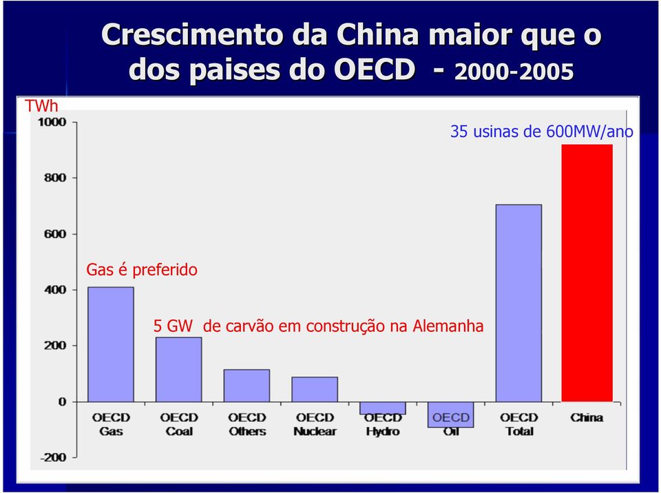 usinas de 600MW/ano Gas é preferido 5