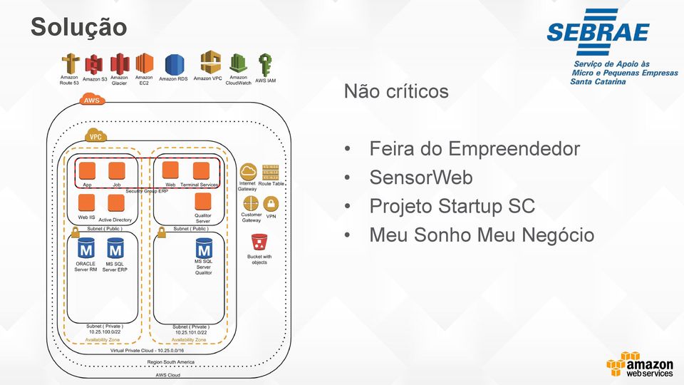 SensorWeb Projeto