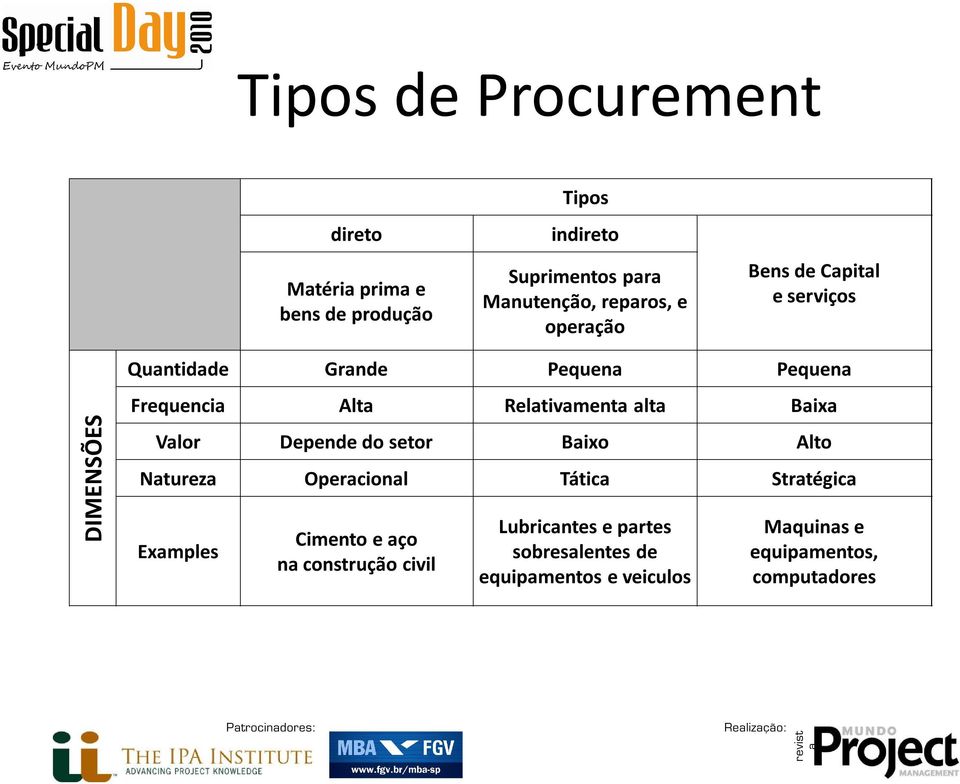 Depende do setor Opercionl Cimento e ço n construção civil Pequen Bixo Tátic Lubricntes e prtes