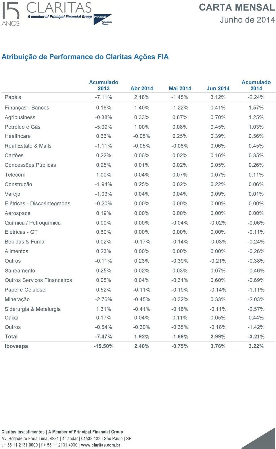 35% Concessões Públicas 0.25% 0.01% 0.02% 0.05% 0.26% Telecom 1.00% 0.04% 0.07% 0.07% 0.11% Construção -1.94% 0.25% 0.02% 0.22% 0.06% Varejo -1.03% 0.04% 0.04% 0.09% 0.