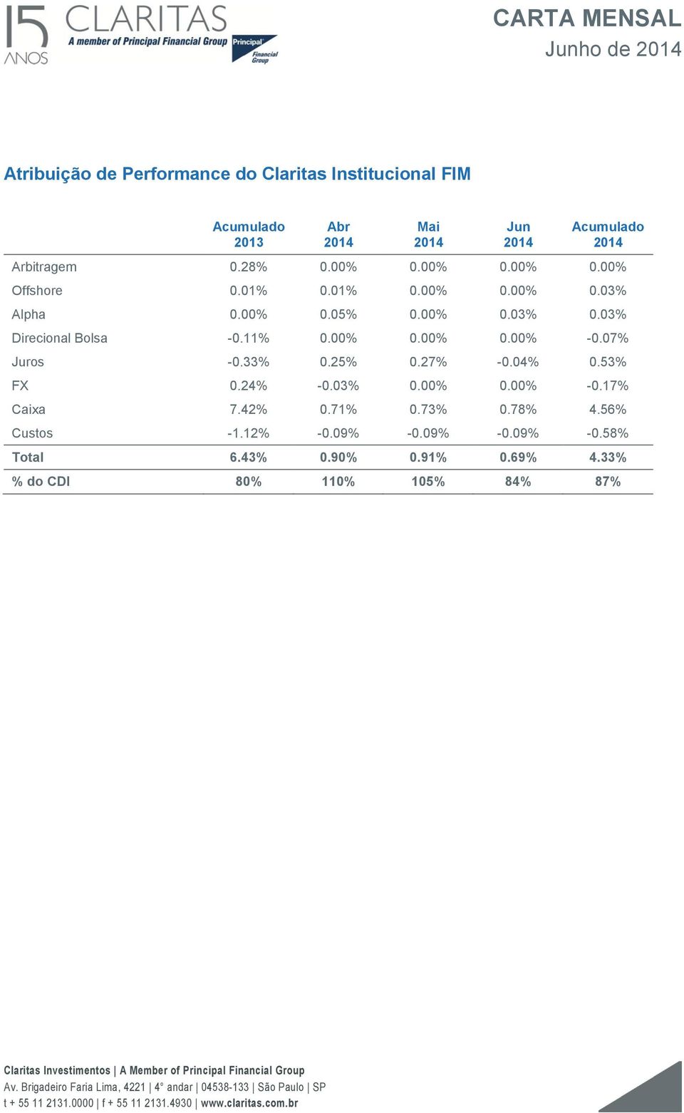 07% Juros -0.33% 0.25% 0.27% -0.04% 0.53% FX 0.24% -0.03% 0.00% 0.00% -0.17% Caixa 7.42% 0.71% 0.73% 0.78% 4.