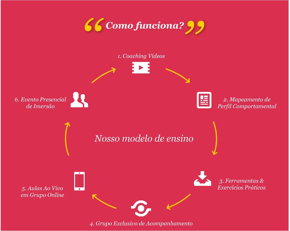 Mapeamento de Perfil Comportamental Nosso modelo de ensino