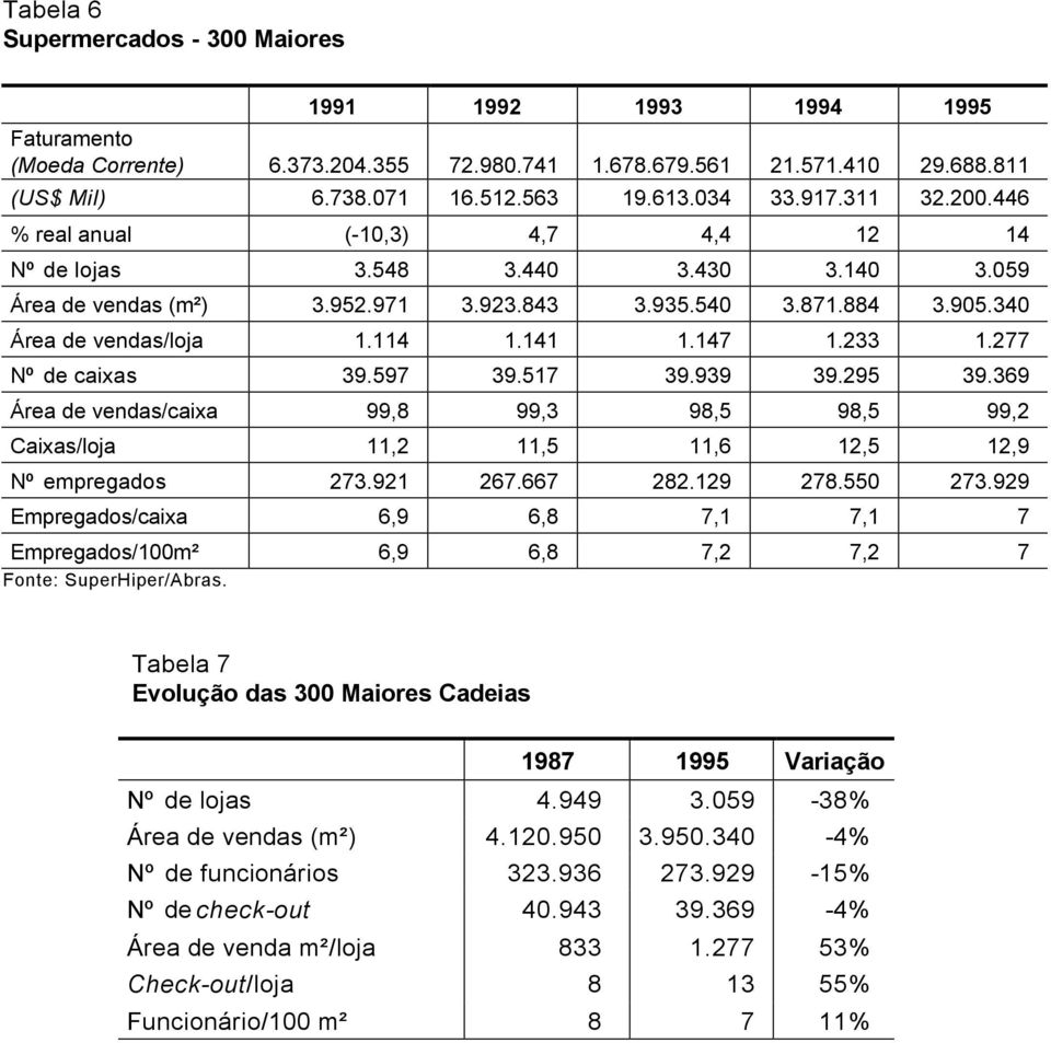 147 1.233 1.277 Nº de caixas 39.597 39.517 39.939 39.295 39.369 Área de vendas/caixa 99,8 99,3 98,5 98,5 99,2 Caixas/loja 11,2 11,5 11,6 12,5 12,9 Nº empregados 273.921 267.667 282.129 278.550 273.