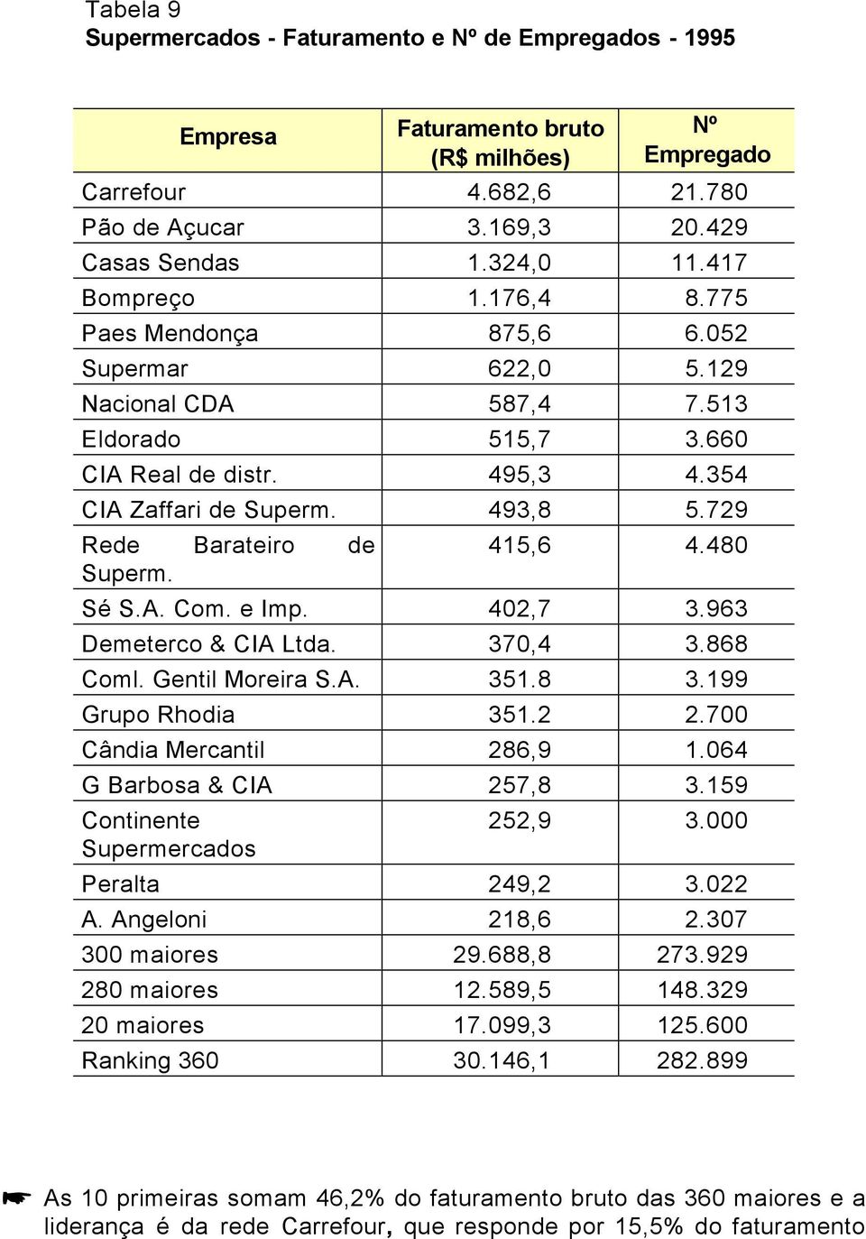 729 Rede Barateiro de Superm. 415,6 4.480 Sé S.A. Com. e Imp. 402,7 3.963 Demeterco & CIA Ltda. 370,4 3.868 Coml. Gentil Moreira S.A. 351.8 3.199 Grupo Rhodia 351.2 2.700 Cândia Mercantil 286,9 1.