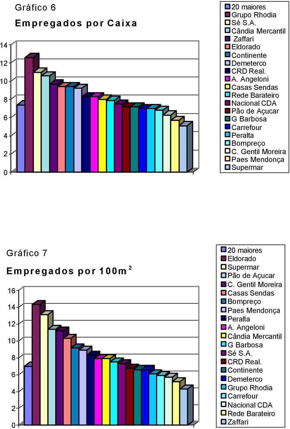 Gentil Moreira Paes Mendonça Supermar Gráfico 7 Empregados por 100m 2 16 14 12 10 8 6 4 2 0 20 maiores Eldorado Supermar Pão de Açucar C.