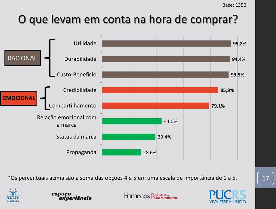 Credibilidade Compartilhamento 79,1% 85,8% Relação emocional com a marca Status da