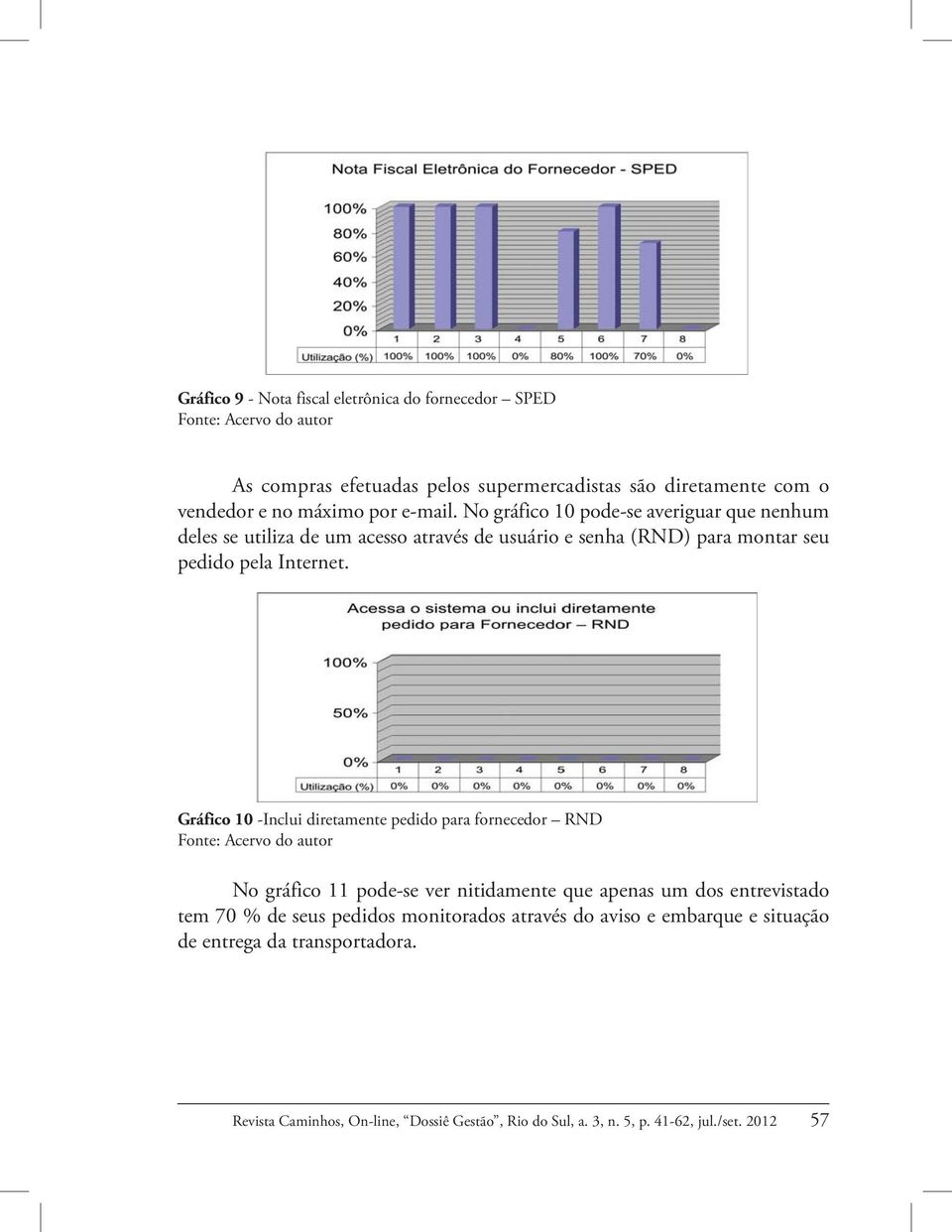 Gráfico 10 -Inclui diretamente pedido para fornecedor RND No gráfico 11 pode-se ver nitidamente que apenas um dos entrevistado tem 70 % de seus pedidos