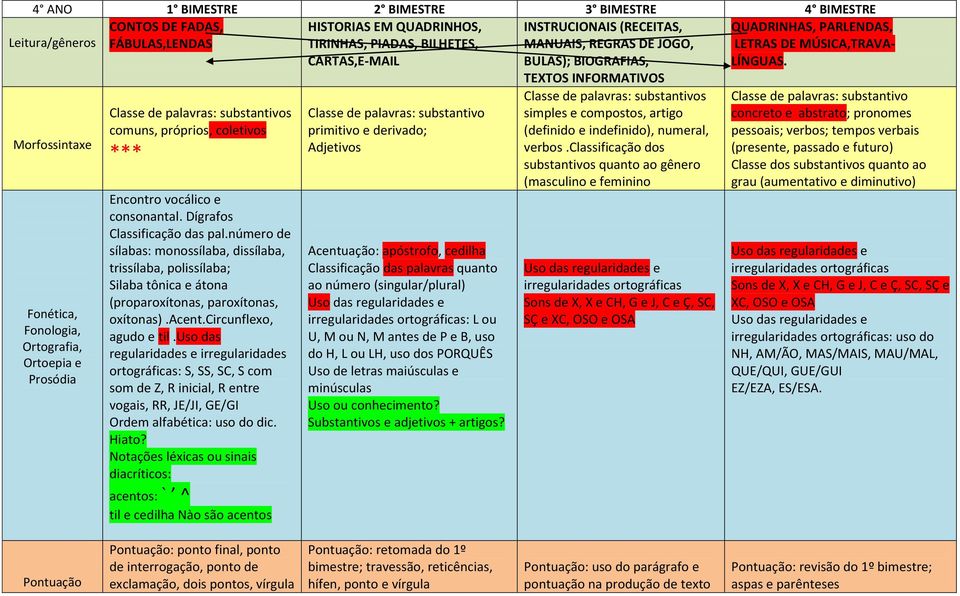 uso das regularidades e irregularidades ortográficas: S, SS, SC, S com som de Z, R inicial, R entre vogais, RR, JE/JI, GE/GI Ordem alfabética: uso do dic. Hiato?