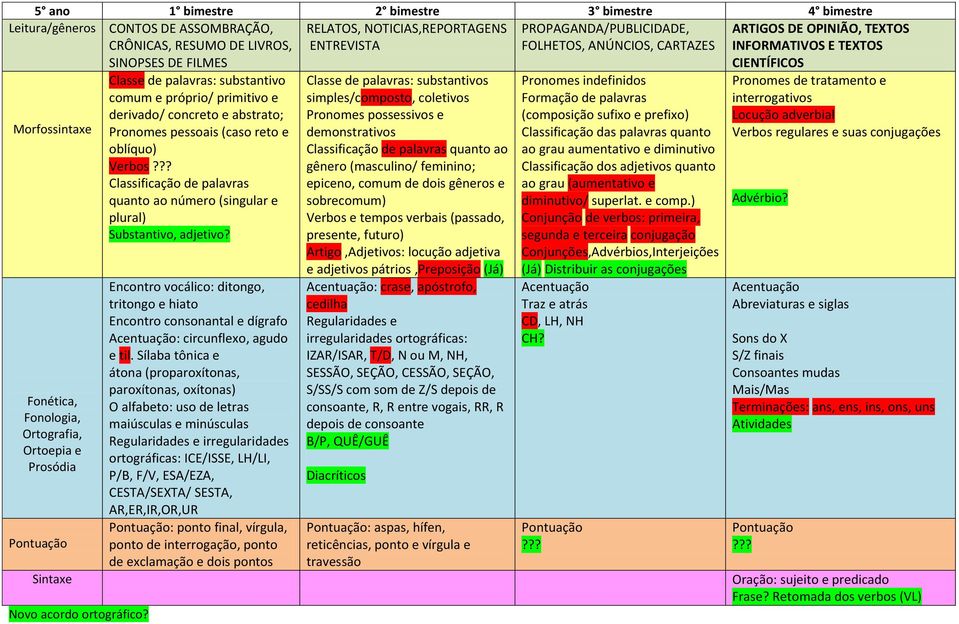 Classe de palavras: substantivo comum e próprio/ primitivo e derivado/ concreto e abstrato; Pronomes pessoais (caso reto e oblíquo) Verbos Classificação de palavras quanto ao número (singular e