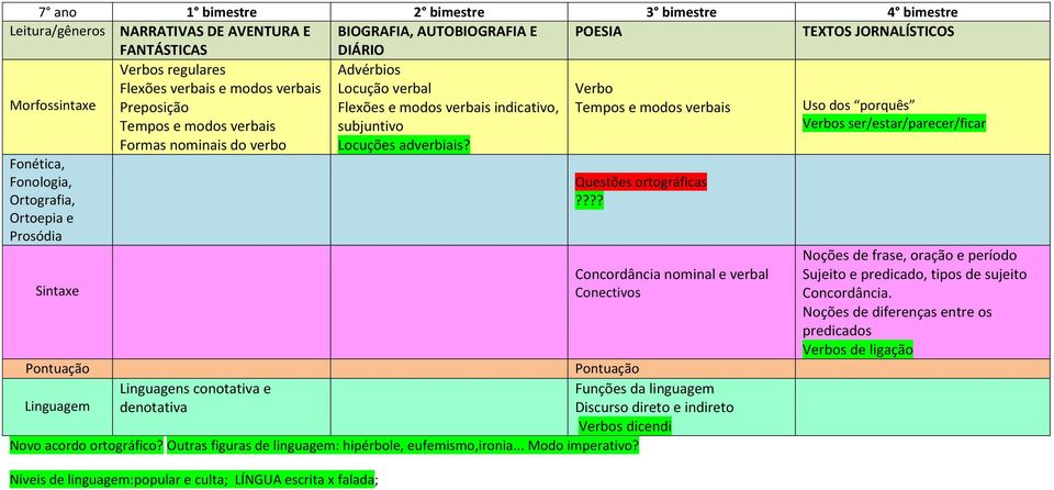 Verbo Tempos e modos verbais Uso dos porquês Verbos ser/estar/parecer/ficar, Sintaxe Questões ortográficas?